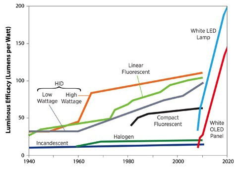 HB LED efficacy HB LED efficacy